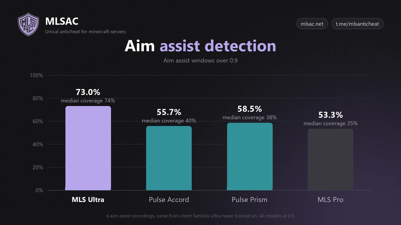 Аим-ассисты, доля окон выше 0,9: MLS Ultra 73,0%, Pulse Accord 55,7%, Pulse Prism 58,5%, MLS Pro 53,3%