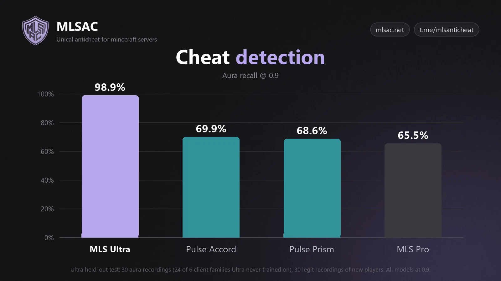 Доля пойманных окон с аурами: MLS Ultra 98,9%, Pulse Accord 69,9%, Pulse Prism 68,6%, MLS Pro 65,5%