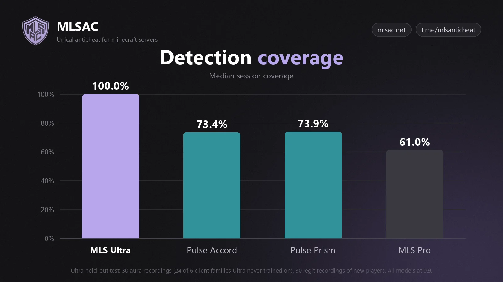 Медианное покрытие записи: MLS Ultra 100,0%, Pulse Accord 73,4%, Pulse Prism 73,9%, MLS Pro 61,0%