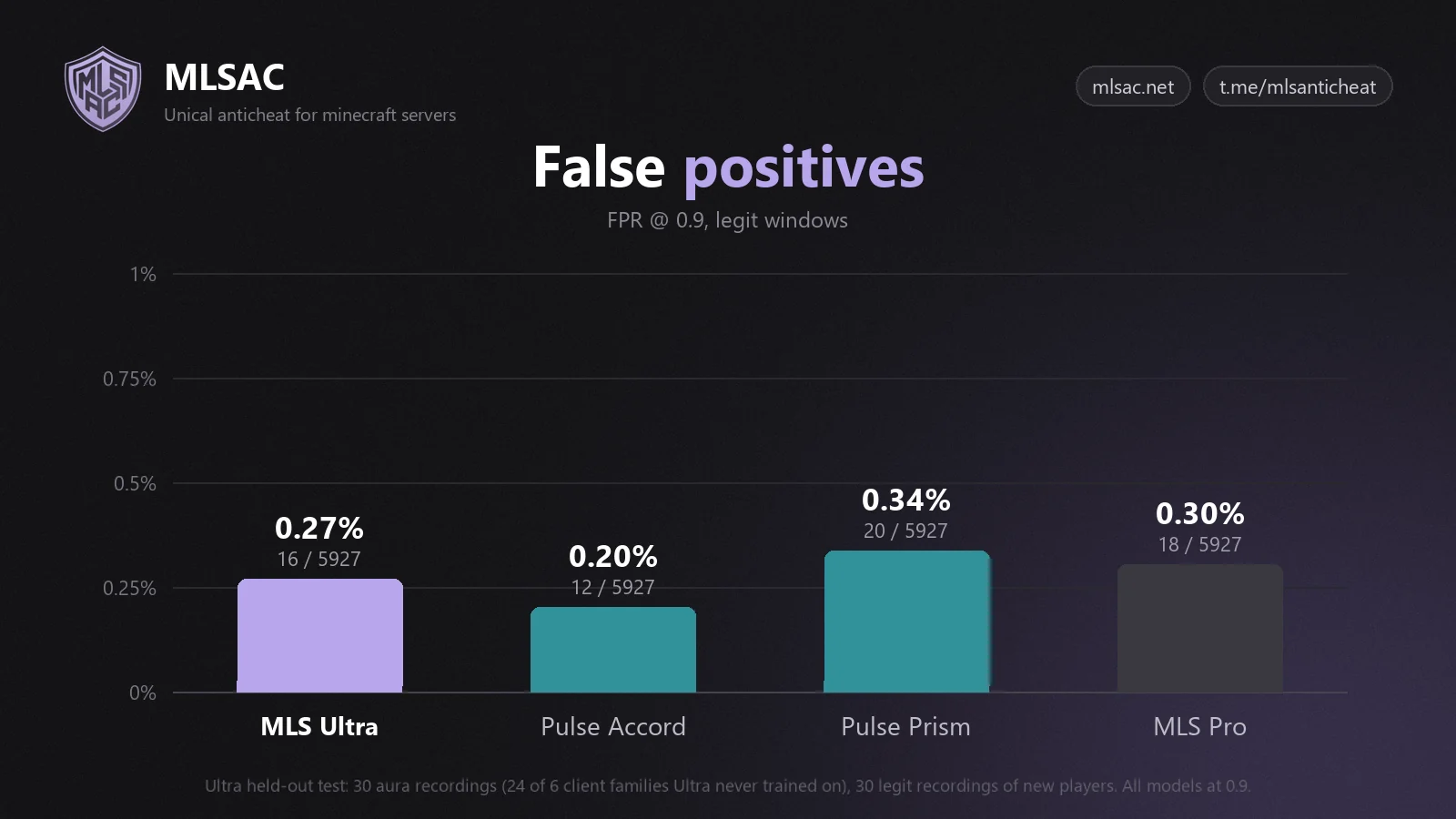 Ложные срабатывания на пороге 0,9: MLS Ultra 0,27% (16 из 5927), Pulse Accord 0,20% (12 из 5927), Pulse Prism 0,34% (20 из 5927), MLS Pro 0,30% (18 из 5927)