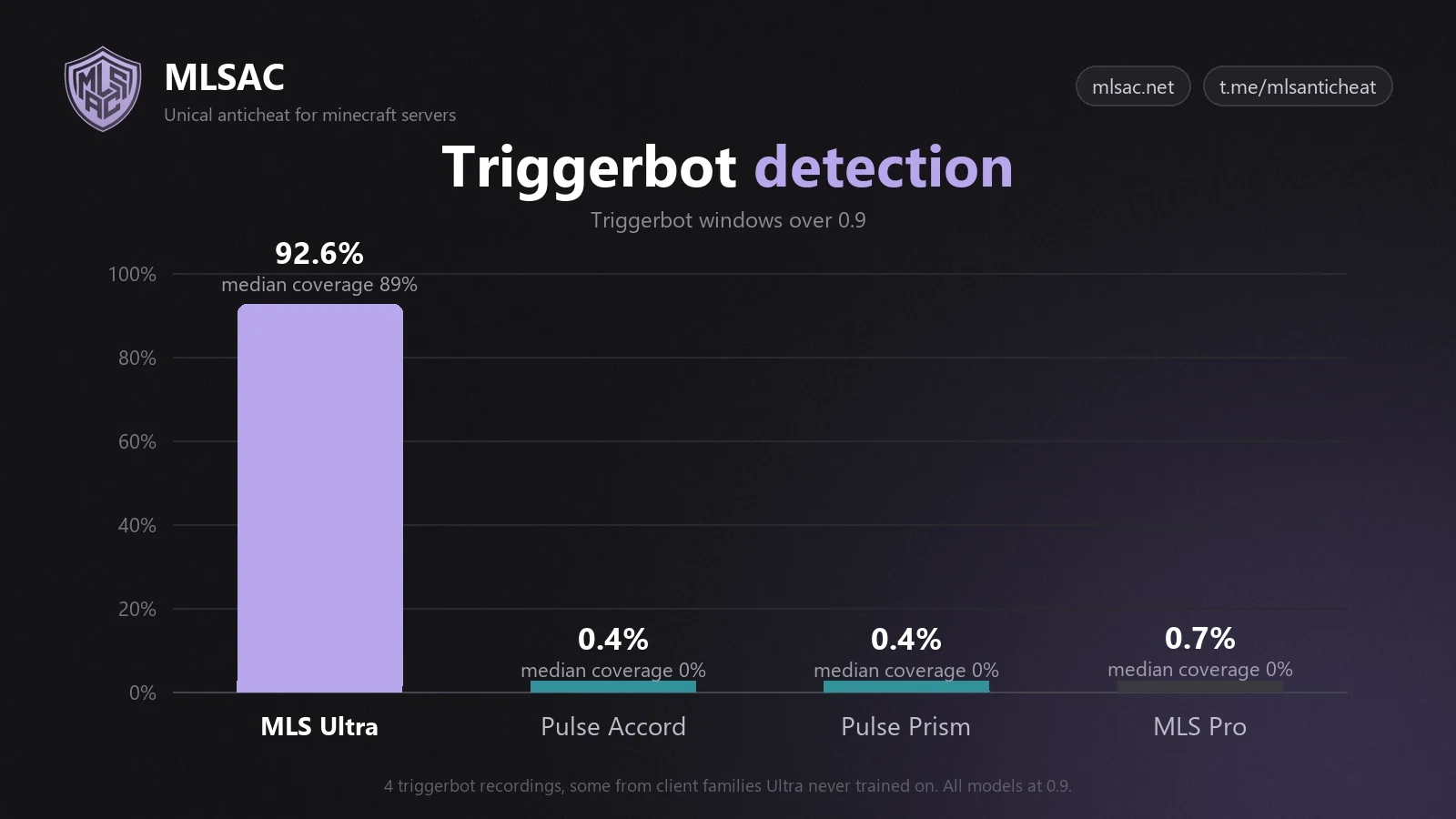 Триггерботы, доля окон выше 0,9: MLS Ultra 92,6%, Pulse Accord 0,4%, Pulse Prism 0,4%, MLS Pro 0,7%